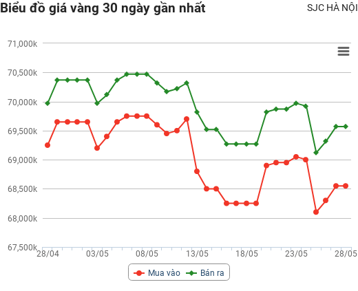 Giá vàng hôm nay 28/5: Cố gắng bám trụ mốc quan trọng trong phiên chốt tuần
